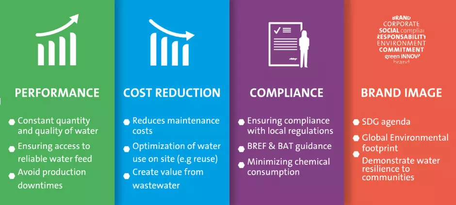 Global Water Audit diagram detailing performance, cost reduction, compliance and brand image