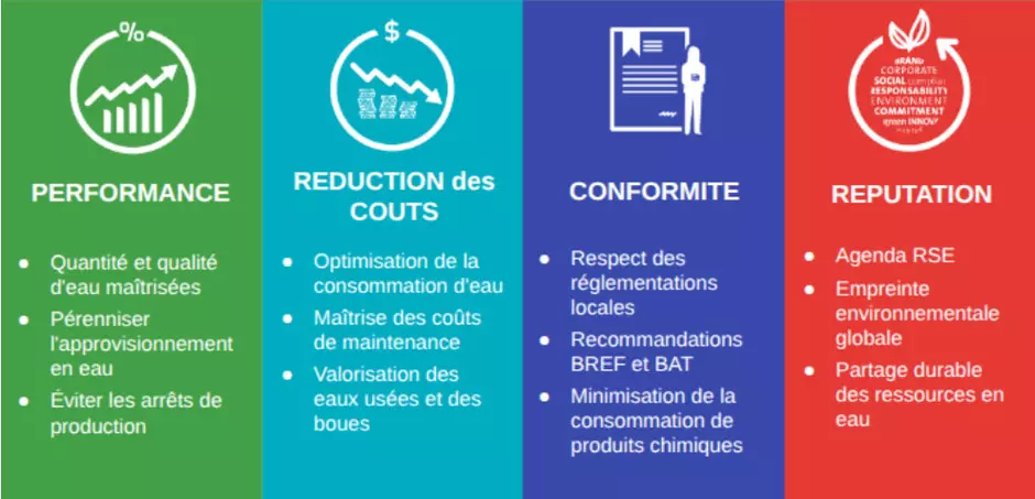 Schéma du service d'audit global de l'eau qui détaille la performance, la réduction des coûts, la conformité et la réputation