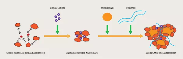 Actiflo package diagram