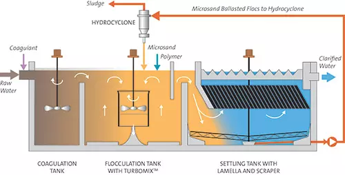 New Actiflo diagram
