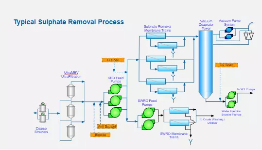 Sulphate Removal Process diagram